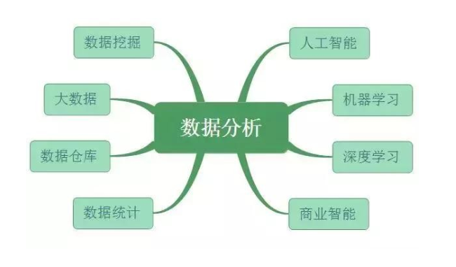 数据分析、数据挖掘、数据统计、OLAP 的共同点与差异