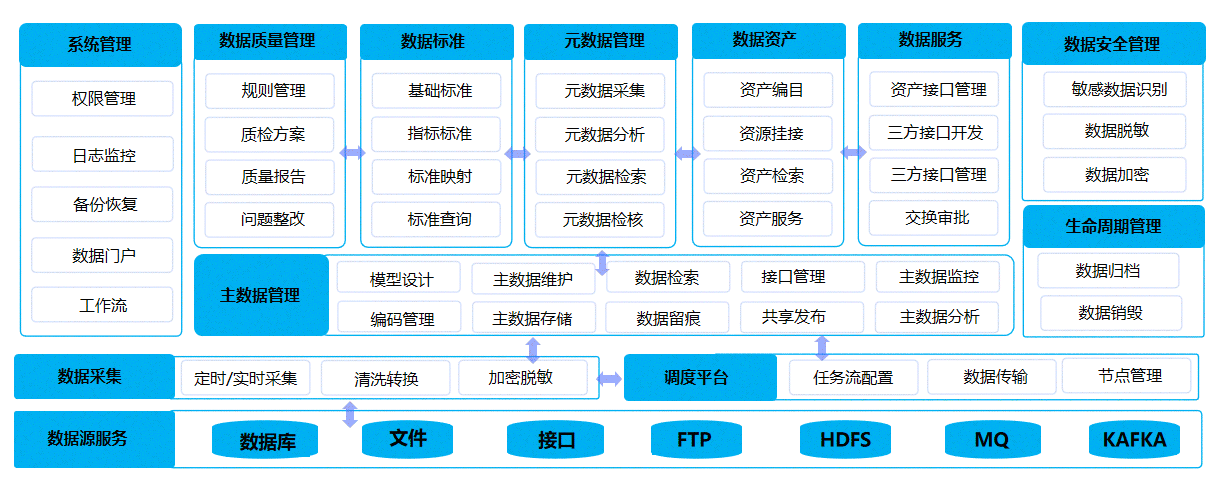 数据汇聚中心、数据治理中心、数据应用中心