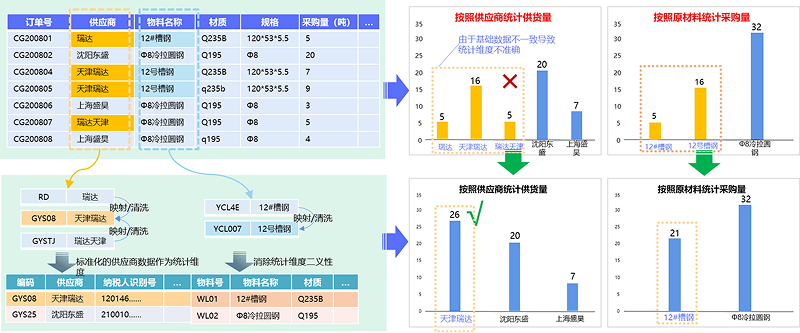 基于数据治理的精细化管控，保障运营管控分析准确